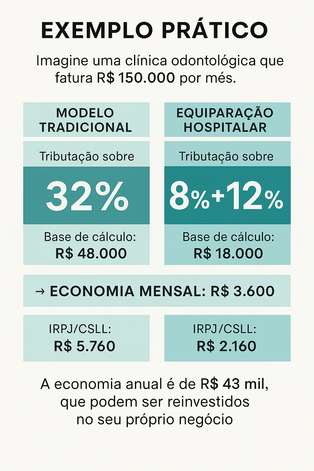 Infográfico comparativo entre o regime de lucro presumido tradicional e a equiparação hospitalar para clínicas de saúde, destacando economia mensal de R$ 3.600 e anual de R$ 43.000,00 em tributos federais com base em faturamento de R$ 150.000 mensais.